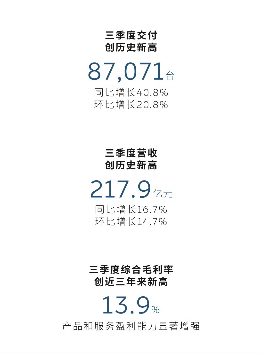 蔚来财报 来了，几个关键信息：三季度交付87,071台三季度营收217.9亿元三