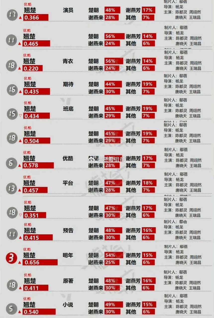 陈都灵《翘楚》又单人拖航母了《翘楚》热度最高的永远是陈都灵楚朝期待一番大女主楚朝