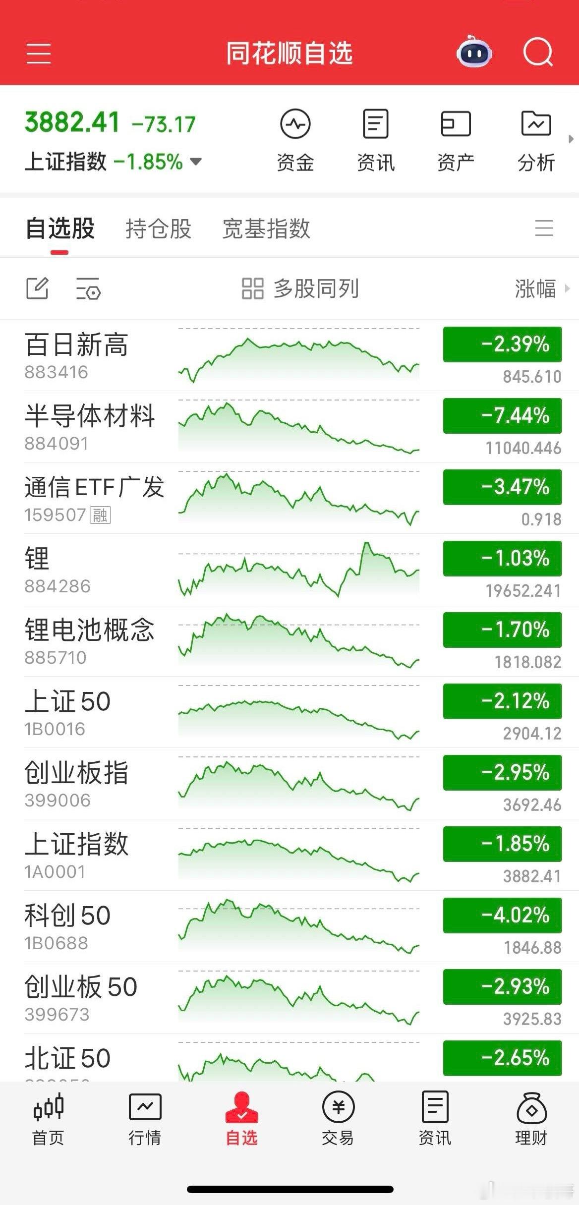 今天又跌懵了，沪指失守3900，创业板大跌近3%，科创50跌逾4%，直接跌破30