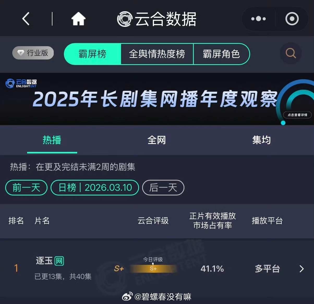 逐玉非周末云合再创创新高，目前已是云合单日占比历史第六的成绩了！ 