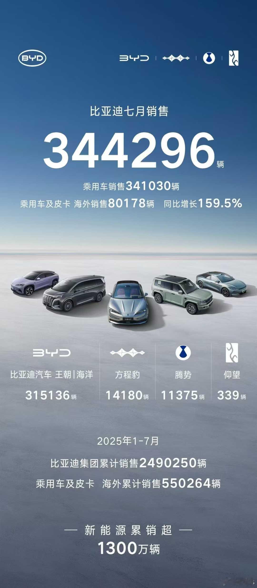 比亚迪7月的销售量也公布了——344296辆2025年1-7月累计销售24902