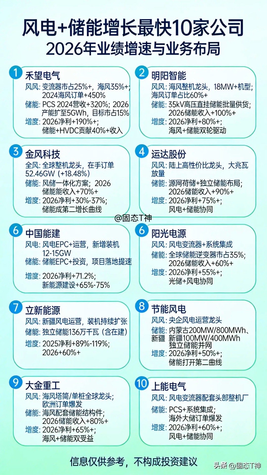 风电+储能增长最快10家公司：1️⃣ 禾望电气• 风电：变流器市占25%+，海风