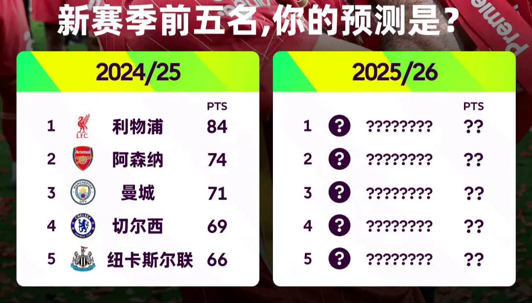 参考上赛季英超前五名，新赛季大家来预测一下排名？

1阿森纳93分。

2利物浦
