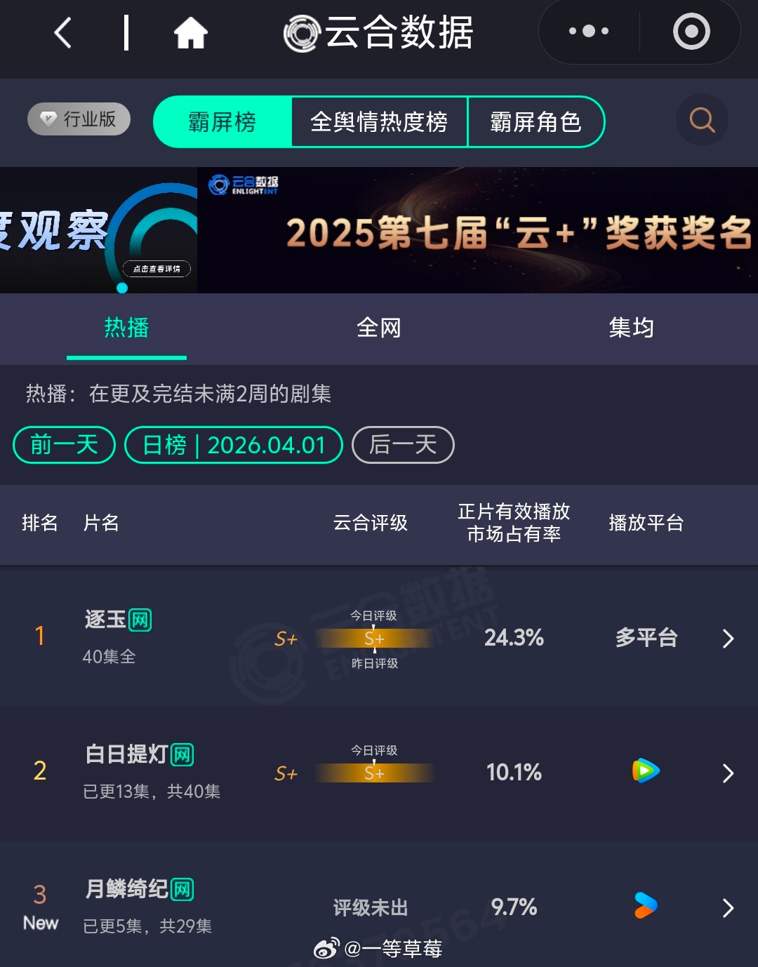 云合逐玉24.3％白日提灯10.1％月鳞绮纪首日9.7％ 