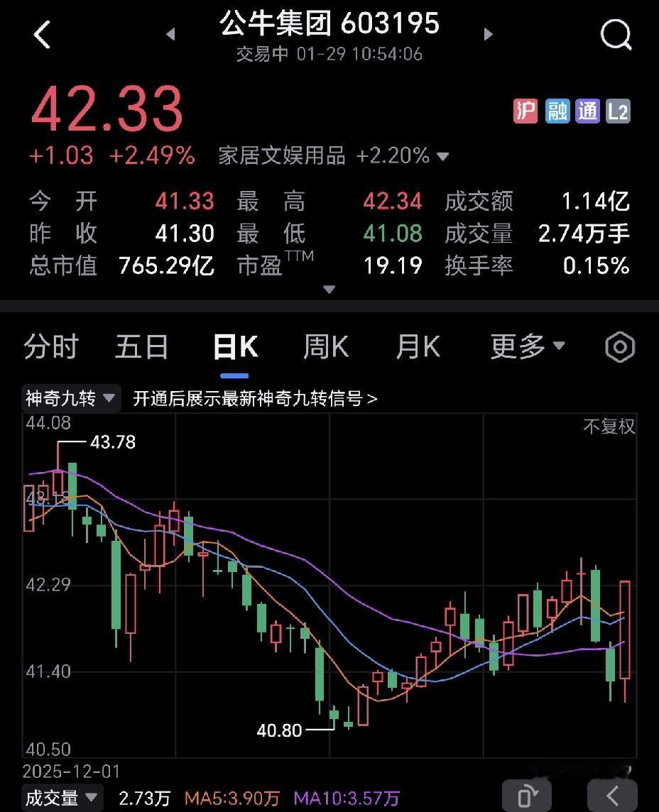 昨天还在说公牛集团，只要没跌破前期的40.80元，后期就会逐步上涨，没想到今天就