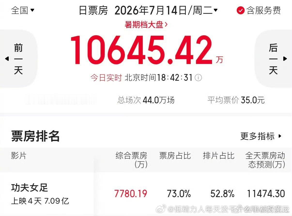 前面都是了“纯粉丝”才会专门当今年成绩吹的女足二番票房好是真实绩30亿