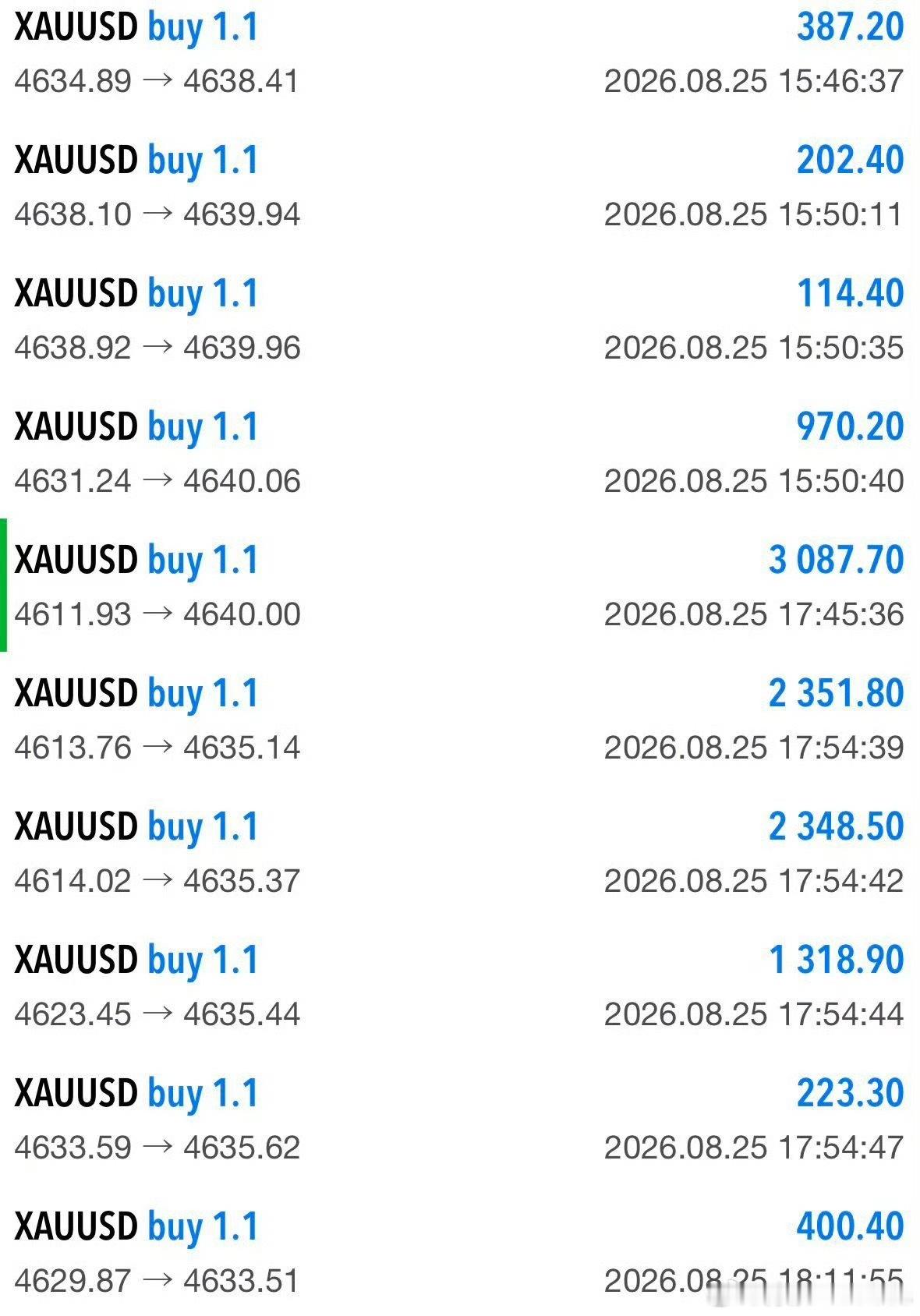 坚定看涨黄金，日内多单全线落袋1.3w刀📈回调即是上车机会，多头结构完好，顺着
