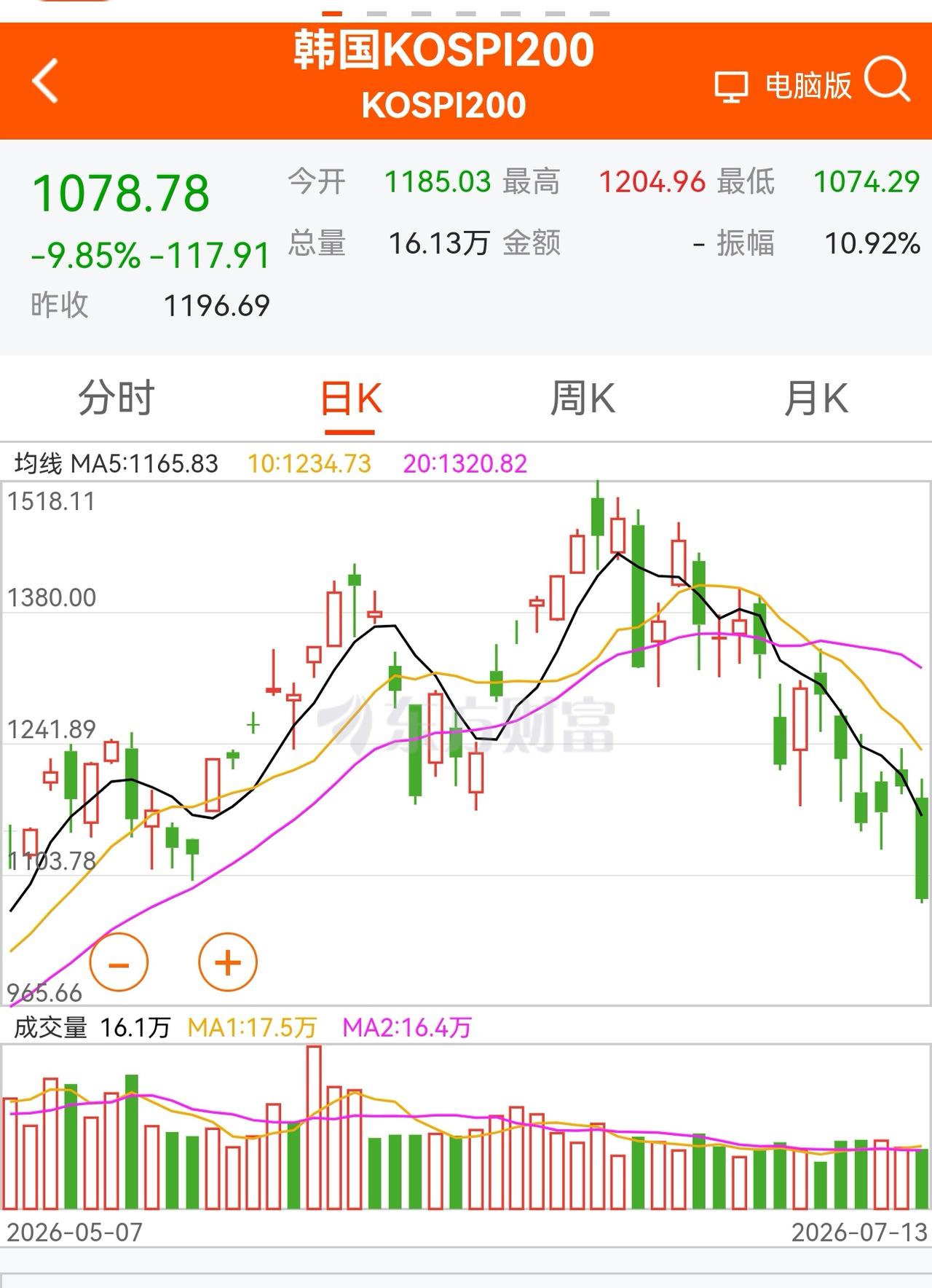 老手说股：（5）
家人们，有些人只要市场出现大跌，总喜欢去找理由，今天非要找点注