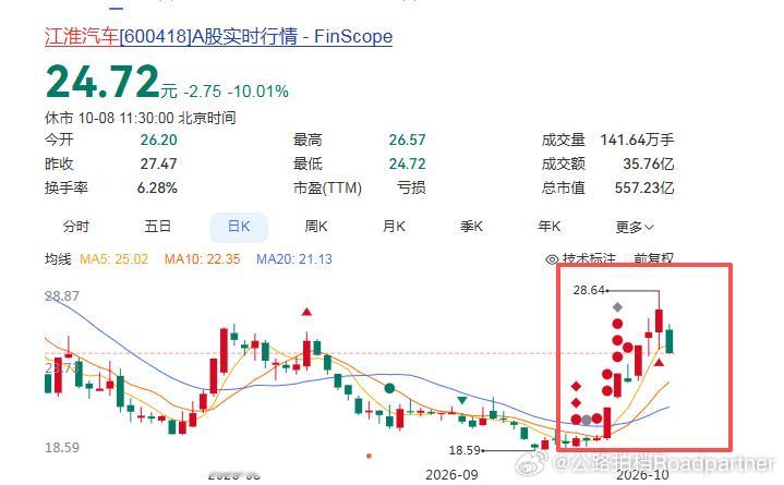 江淮汽车被砸跌停我弟乖乖。。。。。。 ​​​