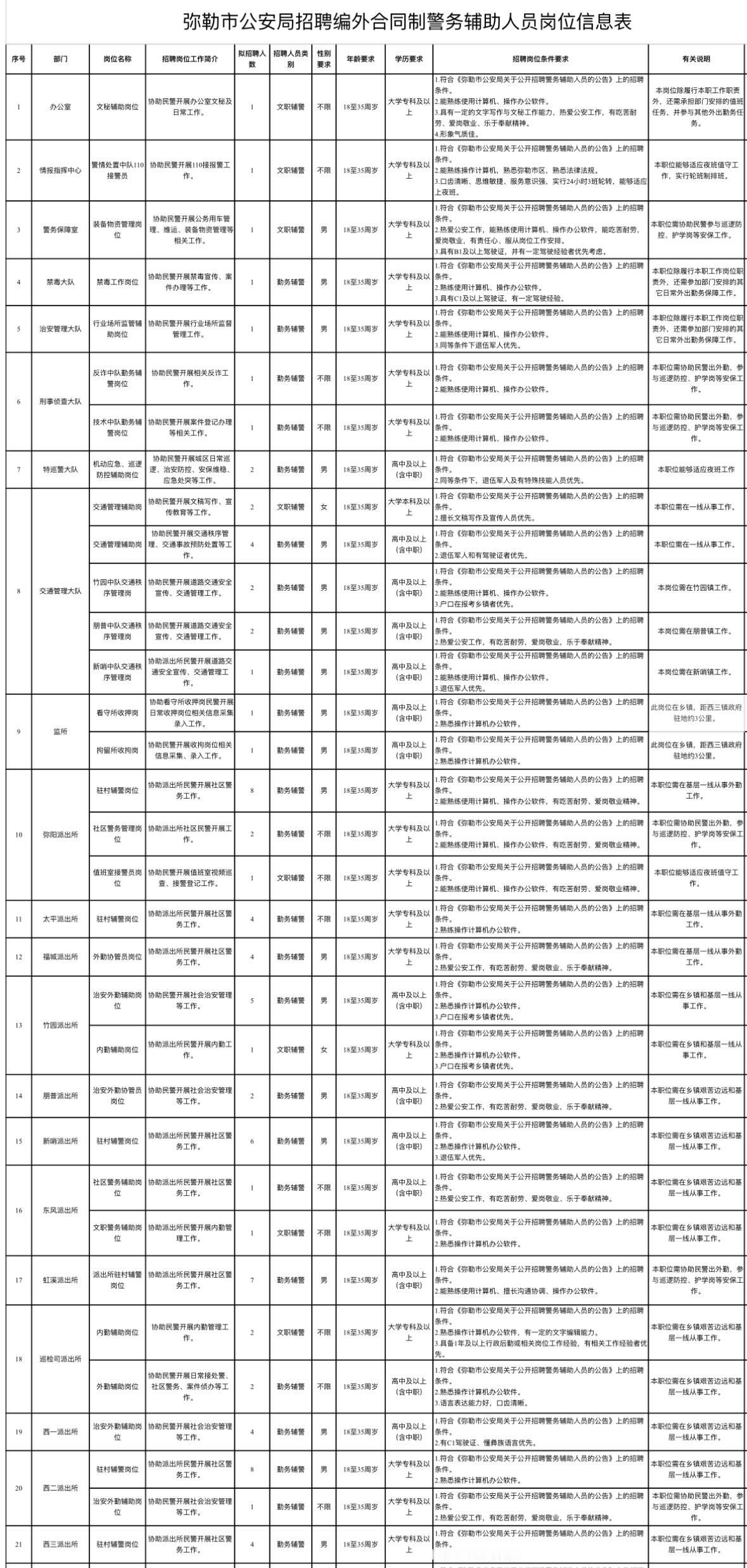 红河弥勒👮‍♂️辅警招95人！高中可报！

🔍单位名称: 弥勒市公安局
✨岗