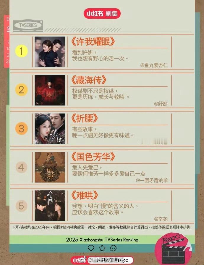 🍠年度热门剧集TOP3赵露思 陈伟霆《许我耀眼》肖战《藏海传》宋祖儿 刘宇宁《