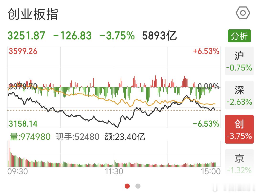 《继续逆势上涨》今日复盘A股今天跌，但手上品种逆势上涨下午a股盘面拉起来一点，咱