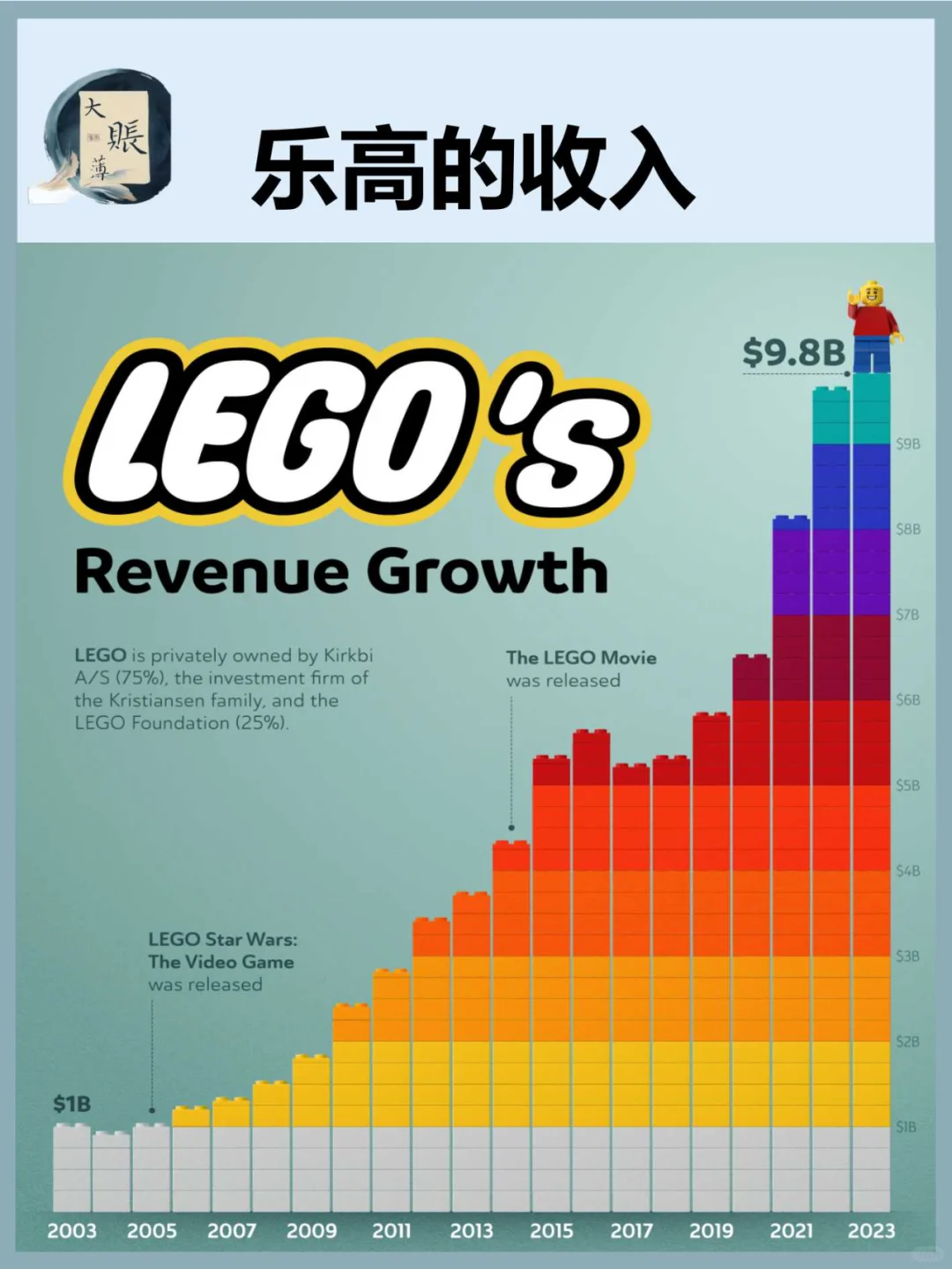 玩具帝国乐高收入高速增长