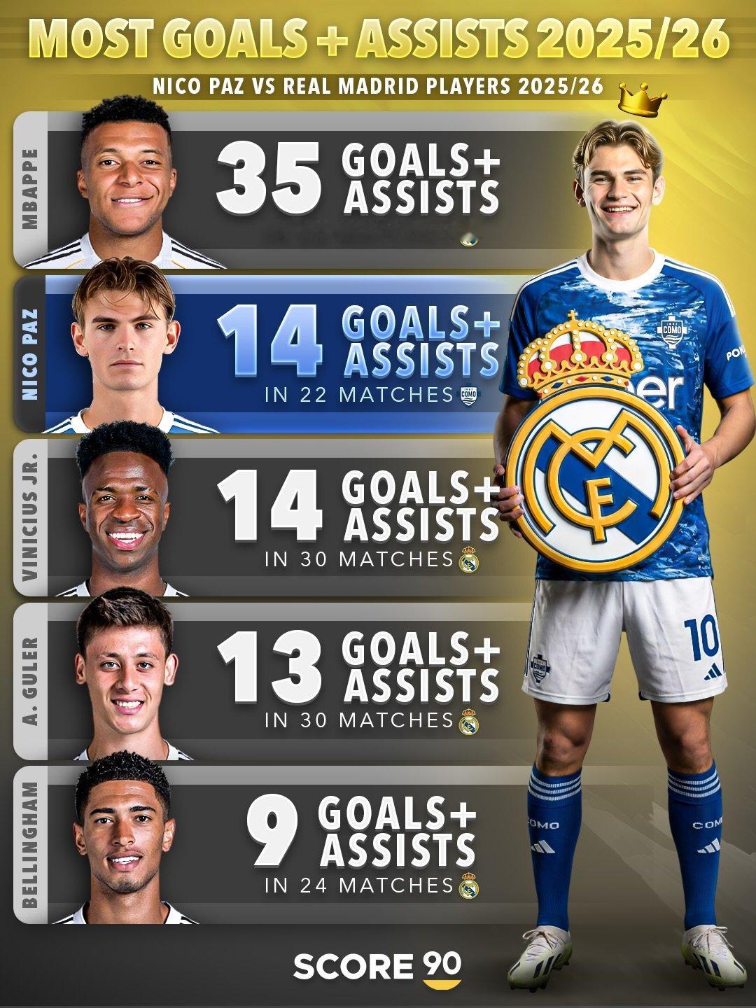 尼科·帕斯本赛季vs皇马球员。🔝⭐️halamadrid