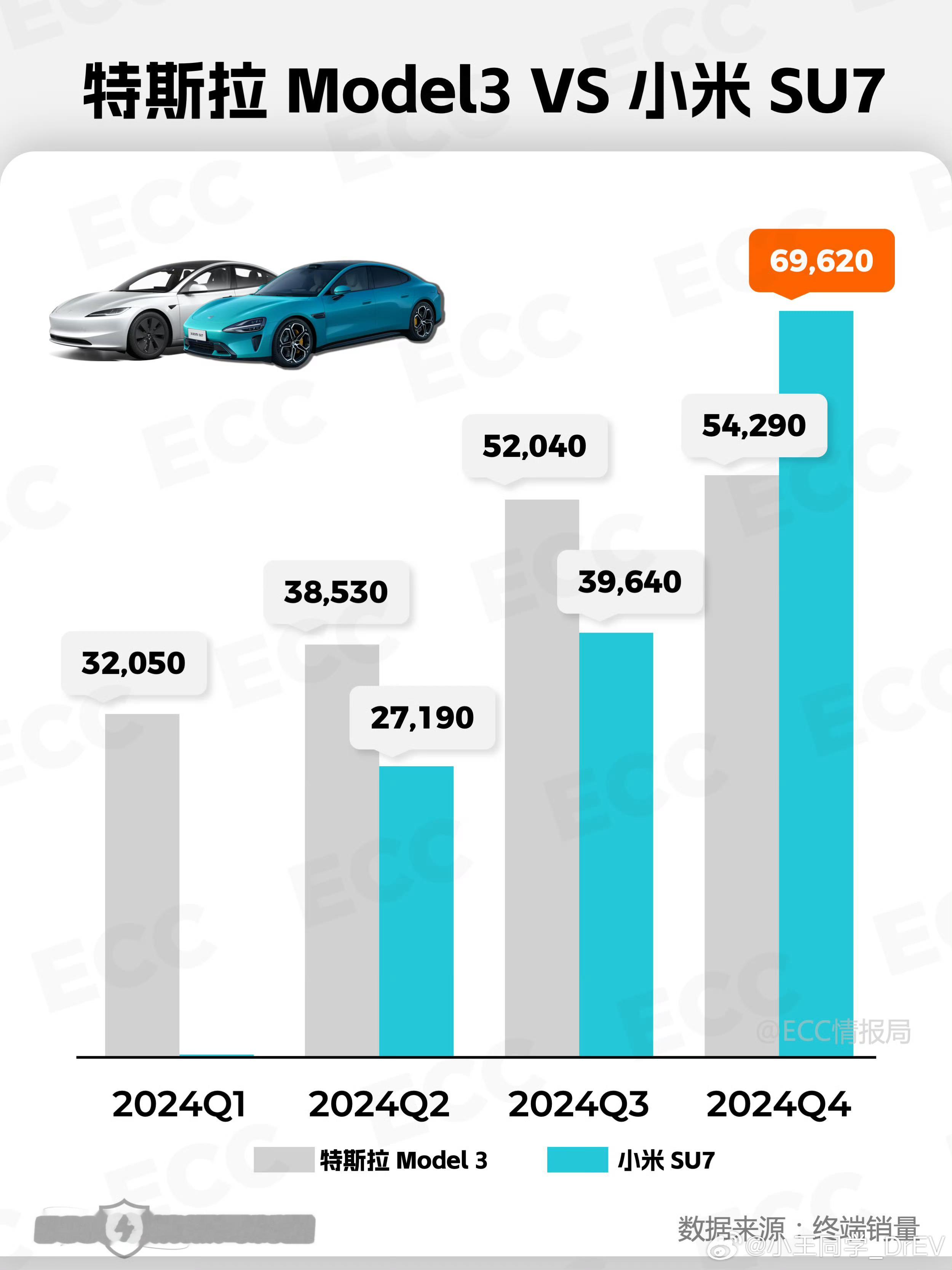 偷偷发现，小米SU7销量已经超过了Model3[并不简单]2024年第4季度，小