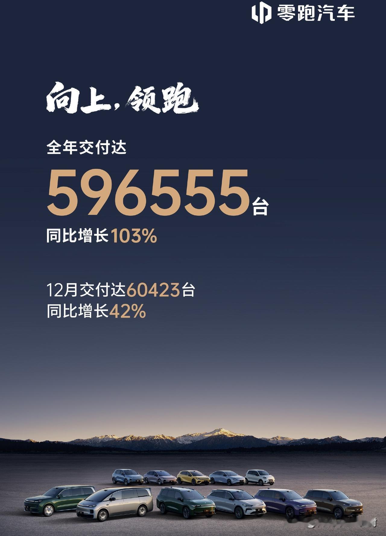 零跑12月交付60423台。
全年交付达596555台。
相较于鸿蒙智行，零跑1