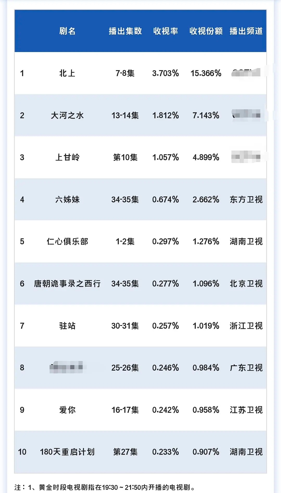 影视剧数据每日播报 20250307cvb酷云云合票房播报：平原上的火焰扑成这样