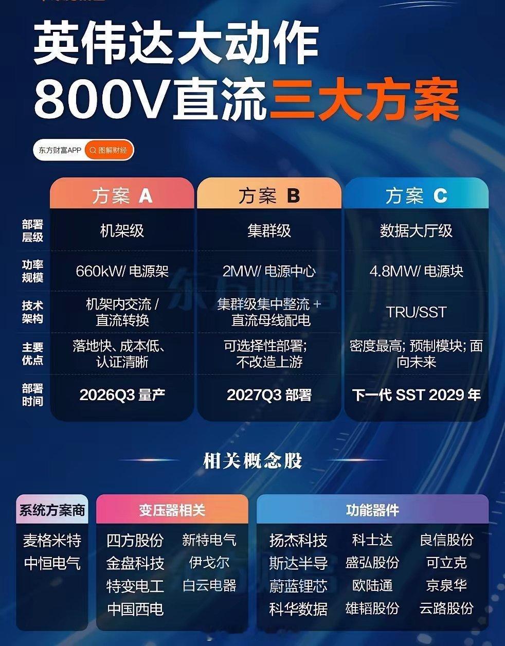 英伟达重磅布局800V直流！三大方案全梳理⚡英伟达抛出800V直流供电三大技术方