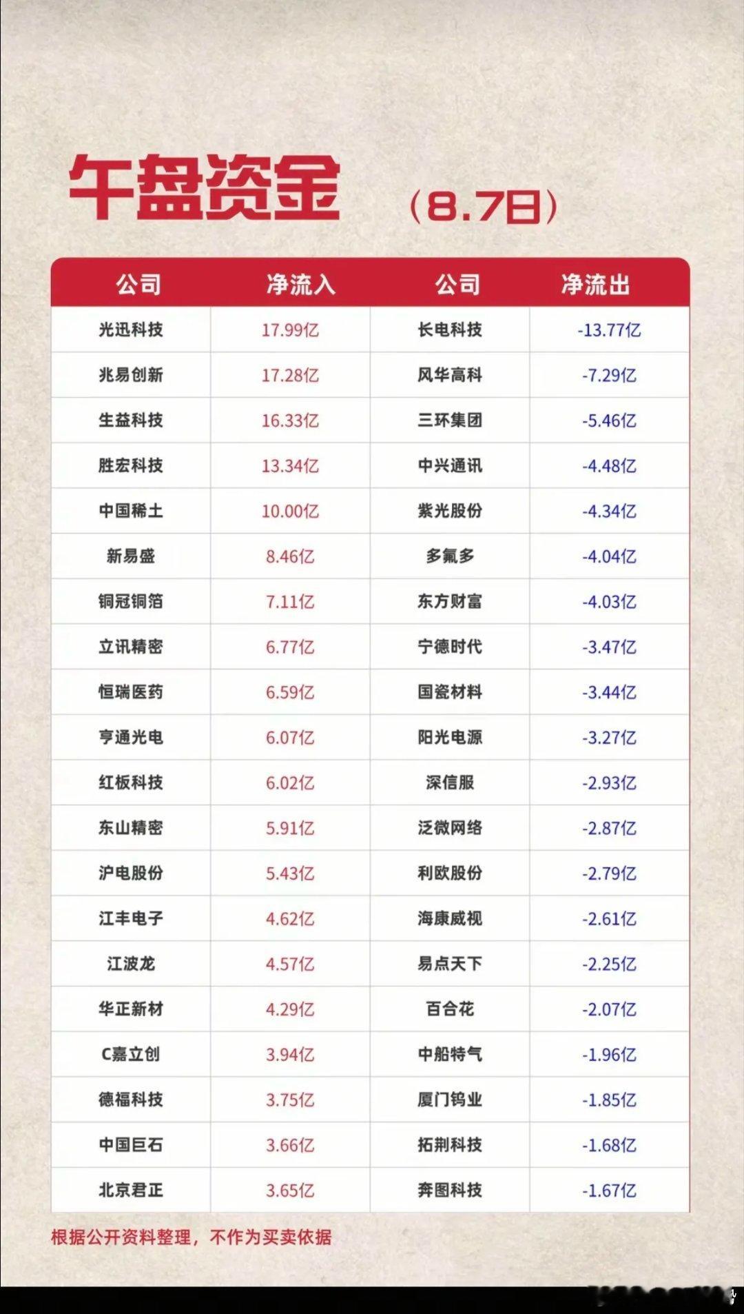 8.7周五  主力资金+抢筹出逃个股榜TOP20!资金抢筹：医药服务、单抗概念、