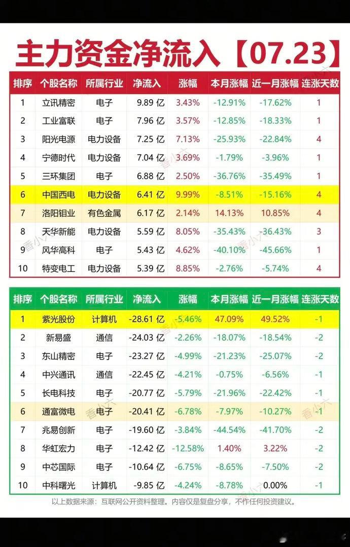 7.23周四  主力资金+抢筹出逃榜TOP20!资金抢筹：能源金属、电网设备、贵