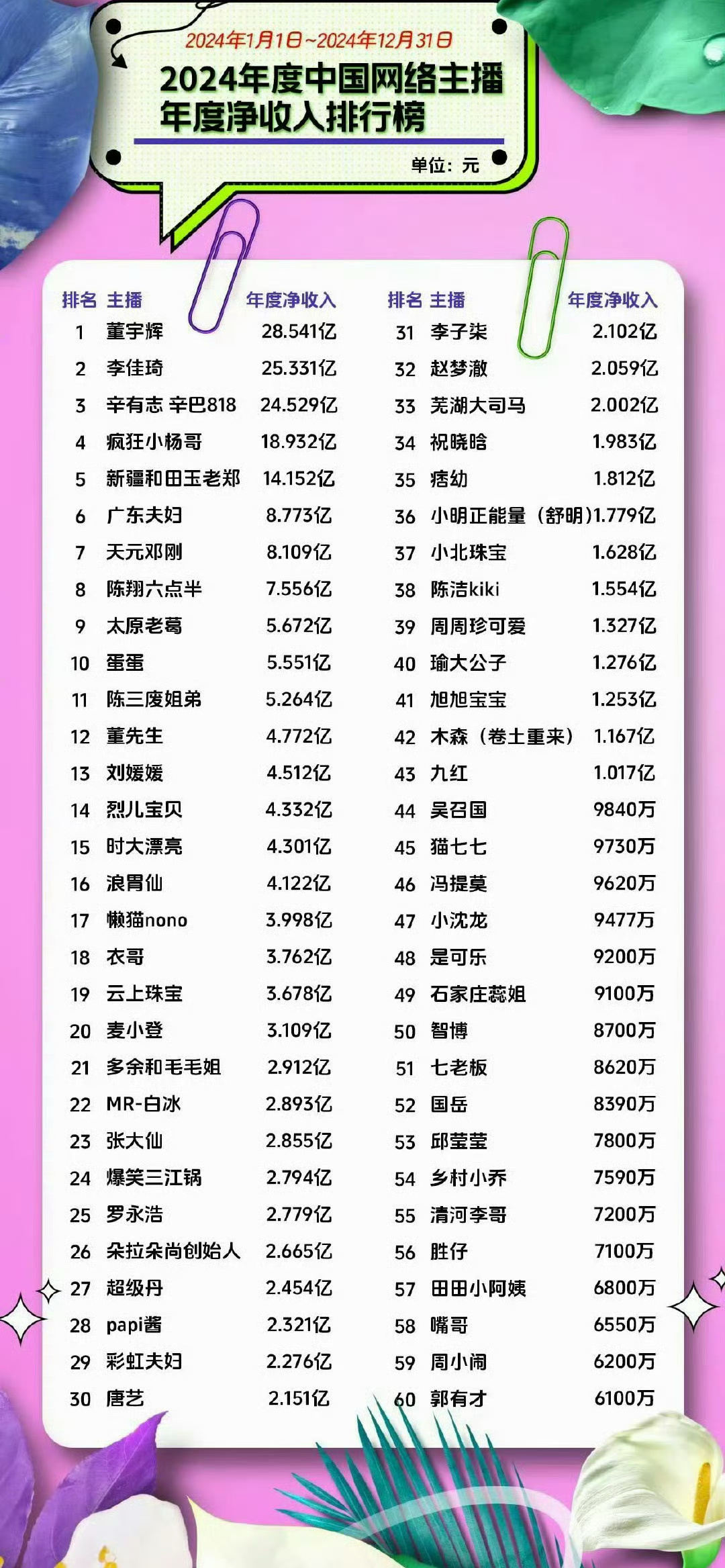2024互联网主播年度净收入排行榜😣……董宇辉已经超越李佳琦了 