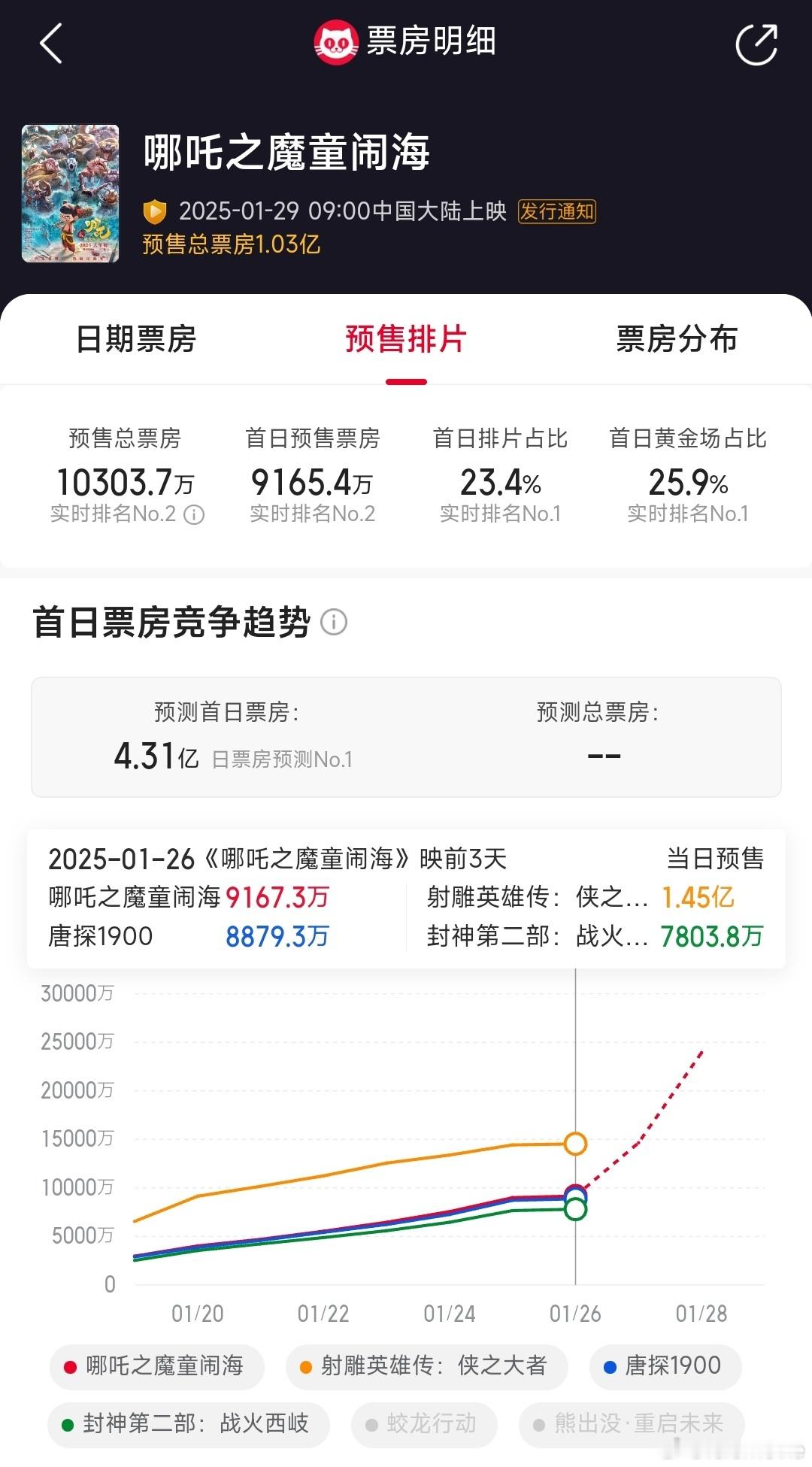 大年初一预测首日票房，路人盘才是王者，粉丝经济只能撑一时。《哪吒之魔童闹海》4.