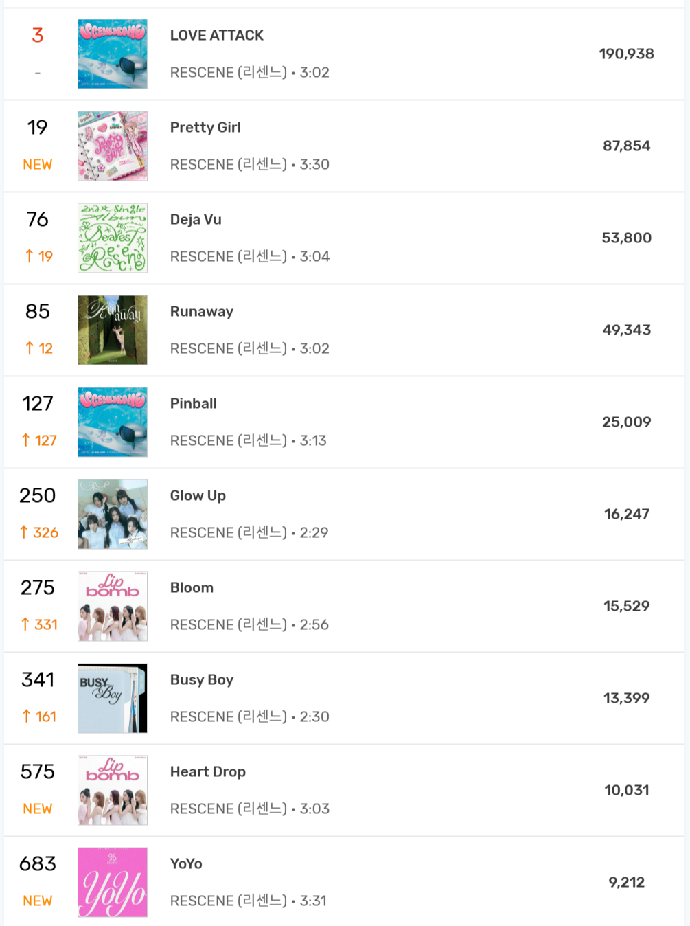 RESCENE今日Melon日榜汇总，10首歌曲进入前1000名🎉 