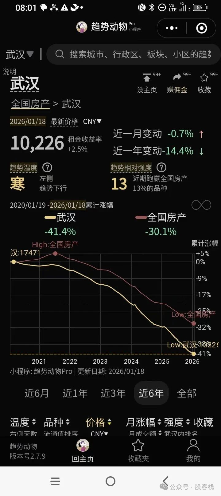 市场大寒1 配图是最近的房地产曲线，可以看出来武汉这类 省会城市其实跟着全国走的