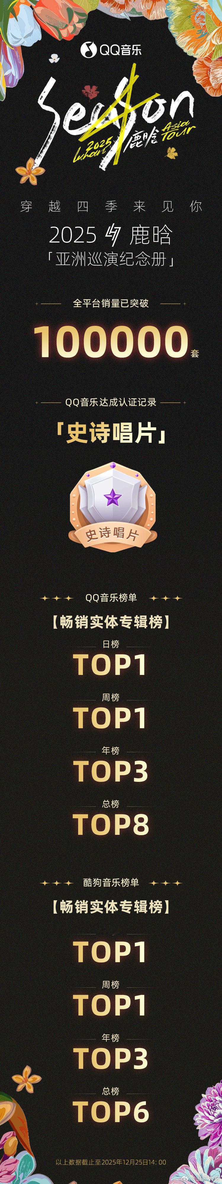 鹿晗亚巡纪念册战报，全平台销量破100000套，QQ音乐达成史诗唱片纪录，登畅销