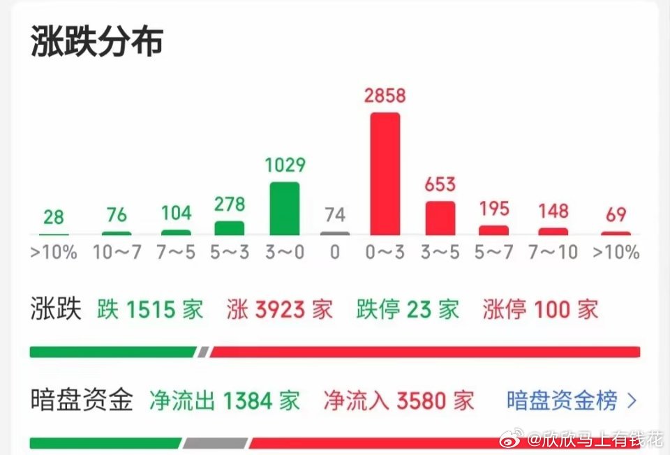 行情来了，恭喜发财，下周A股记得这么做。昨夜今晨美股三大股指大幅上涨，这一次，我