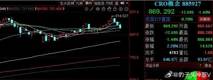 医药板块三连阴下探支撑，短期或迎小幅反弹，波段仍偏弱势今日医药板块全线下行，各细