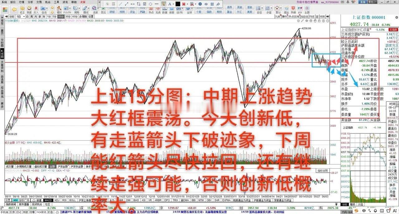 下周大盘会不会跌破4000点     6月5日 大A下跌0.74%，中期上涨趋势