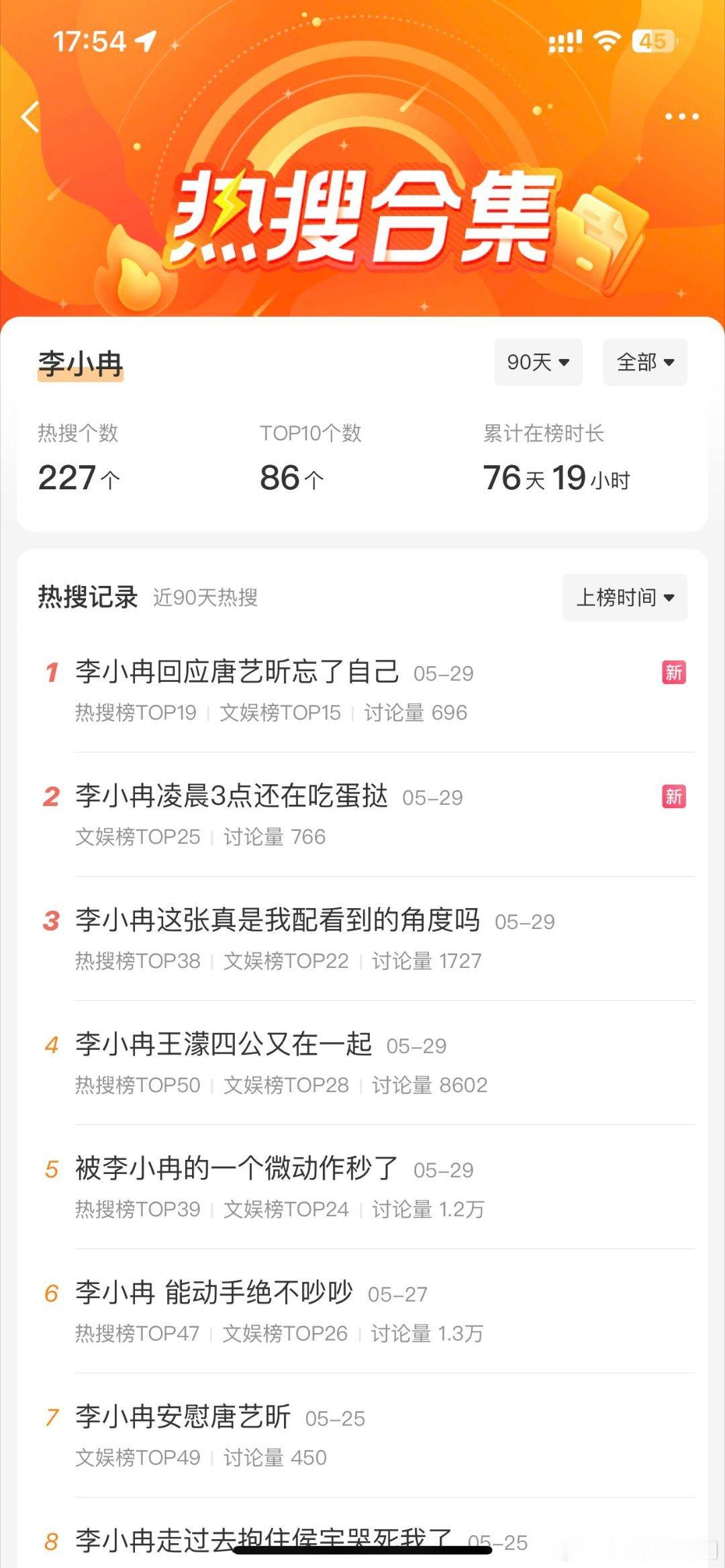 乘风破浪的姐姐李小冉热度李小冉真的是热搜体质，这两个月居然上了200多次热搜，上