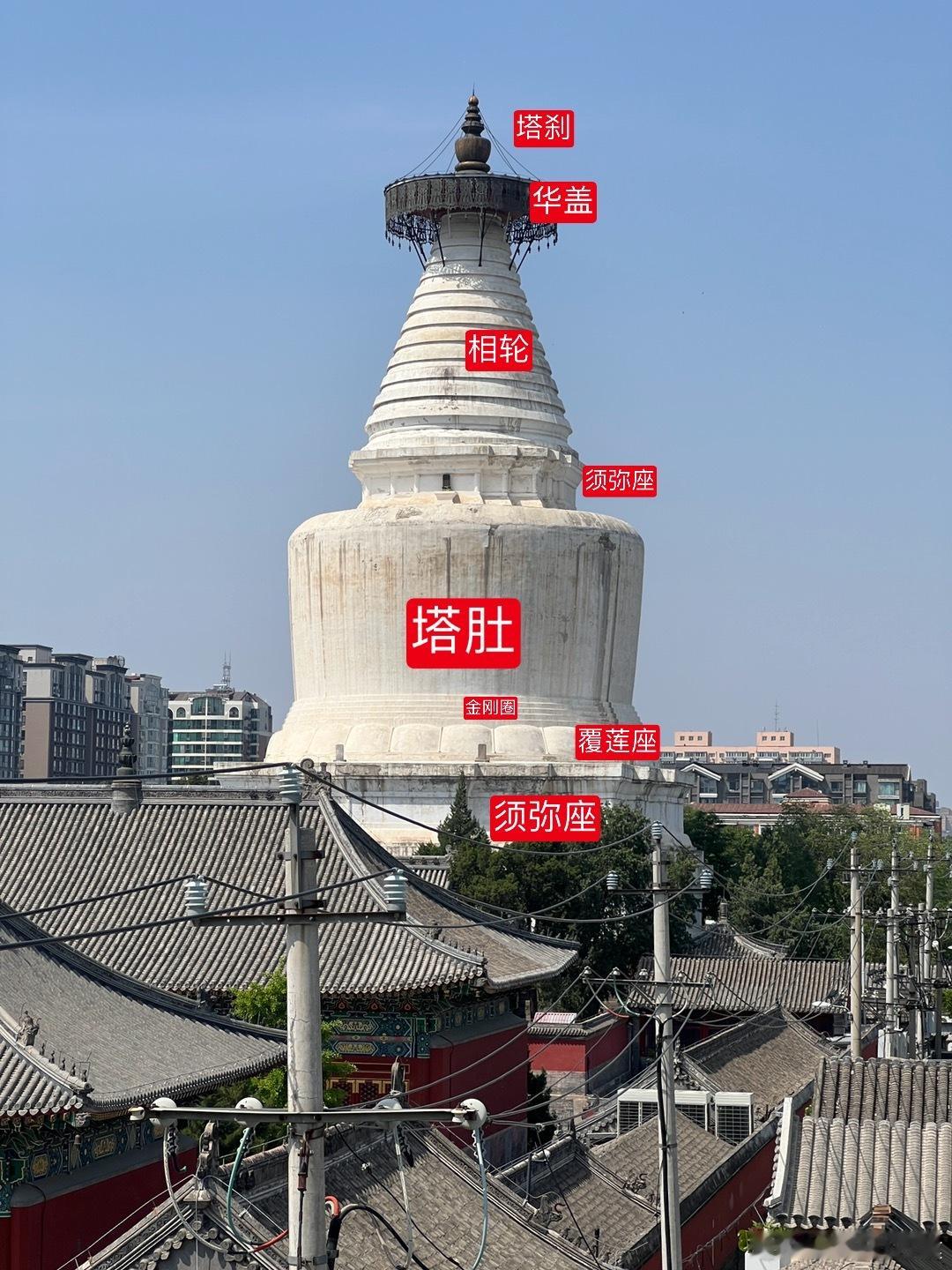 北京妙应寺白塔结构（藏式覆钵塔）。由于底部被建筑遮挡，这里解释一下，其覆莲座下是