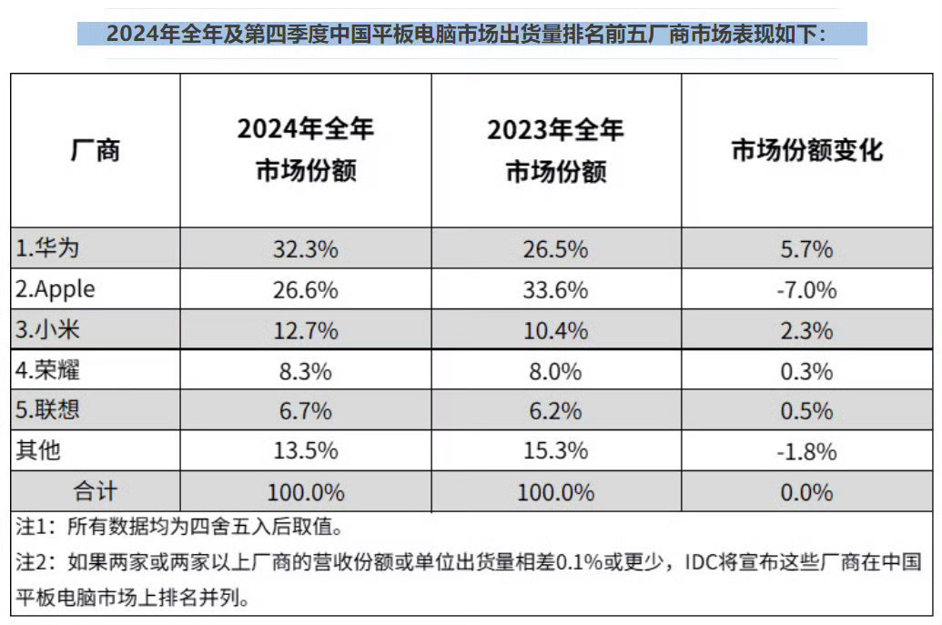 2024年全年及第四季度中国平板电脑市场出货量排名前五厂商。 