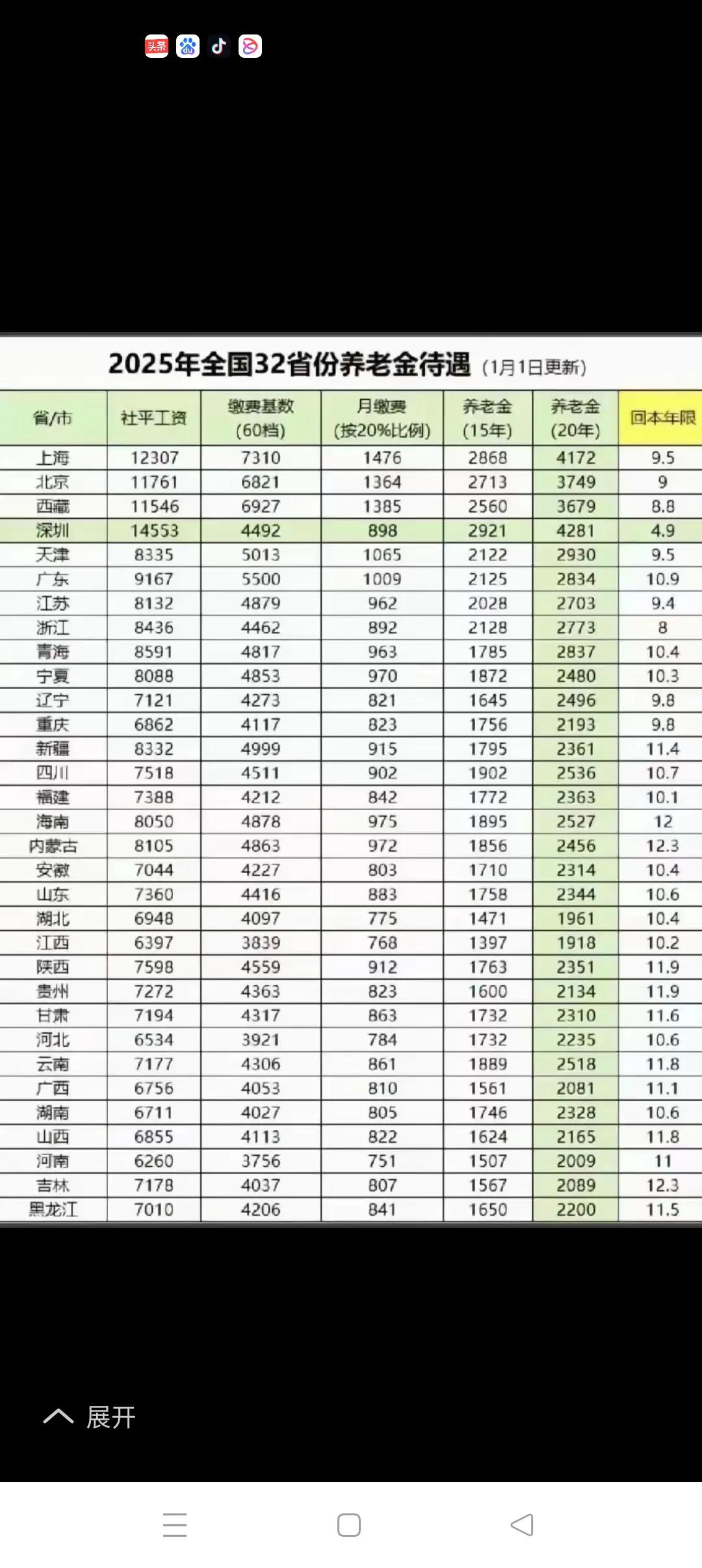 搞糊涂了！深圳特区昨升级为省了？！
      刚刚在头条上看了如下这个题为20