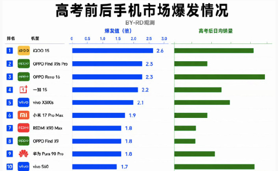 高考前后，手机的销量对比图来了。短视频上那么多说苹果三件套的呢？很明显，那些都是