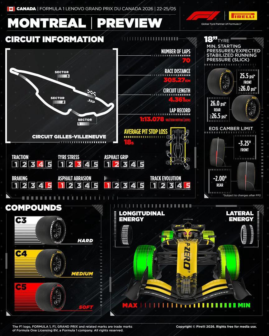 F1  倍耐力给出的2026F1加拿大大奖赛 轮胎信息，重点考验刹车和抓地力。 