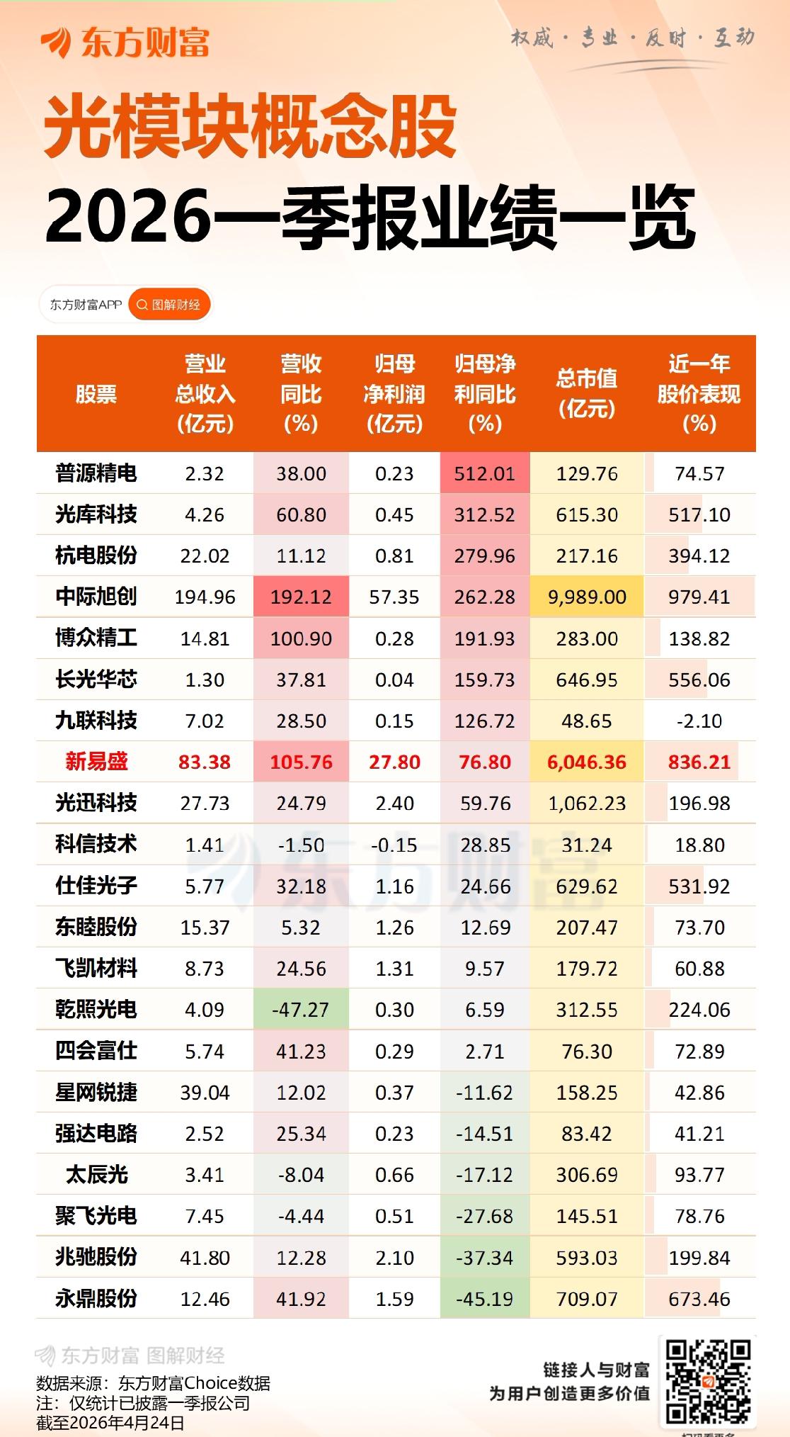 业绩出来之后，
是不是“易中天”就只剩“中”了？

中际旭创一度市值破万亿，那场