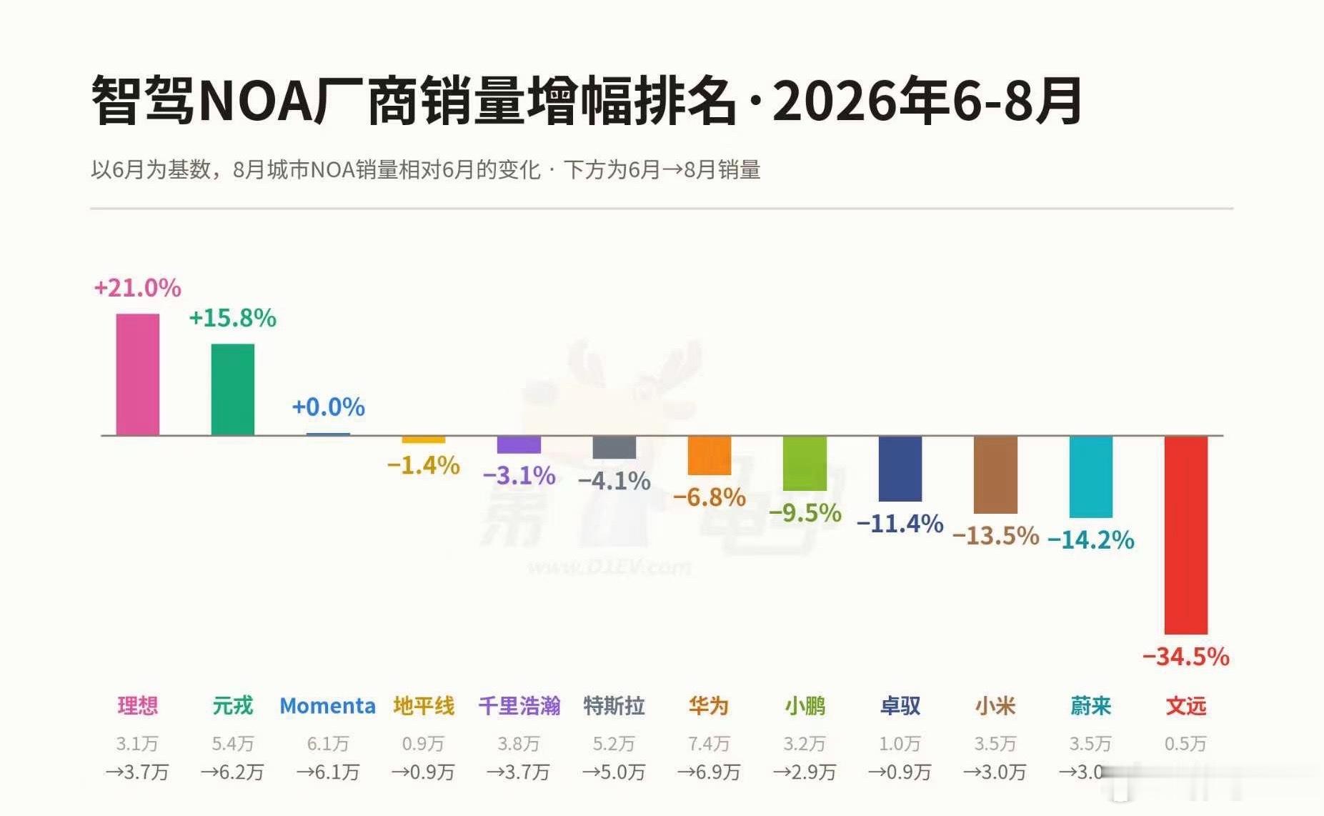 1-8月的数据：华为、Momenta、元戎形成第一梯队，8月份单月分别做到6.8