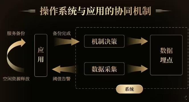 vivo、小米、OPPO、荣耀共建了一套公平运存机制，简单说下效果：一来可以对内
