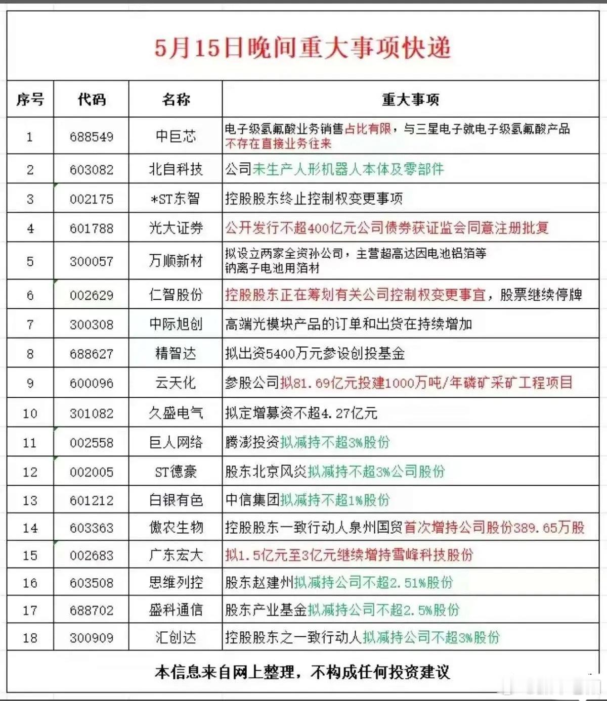 5月15日晚间重磅公告全梳理！18家公司利好利空一目了然，短线情绪影响直击财经 