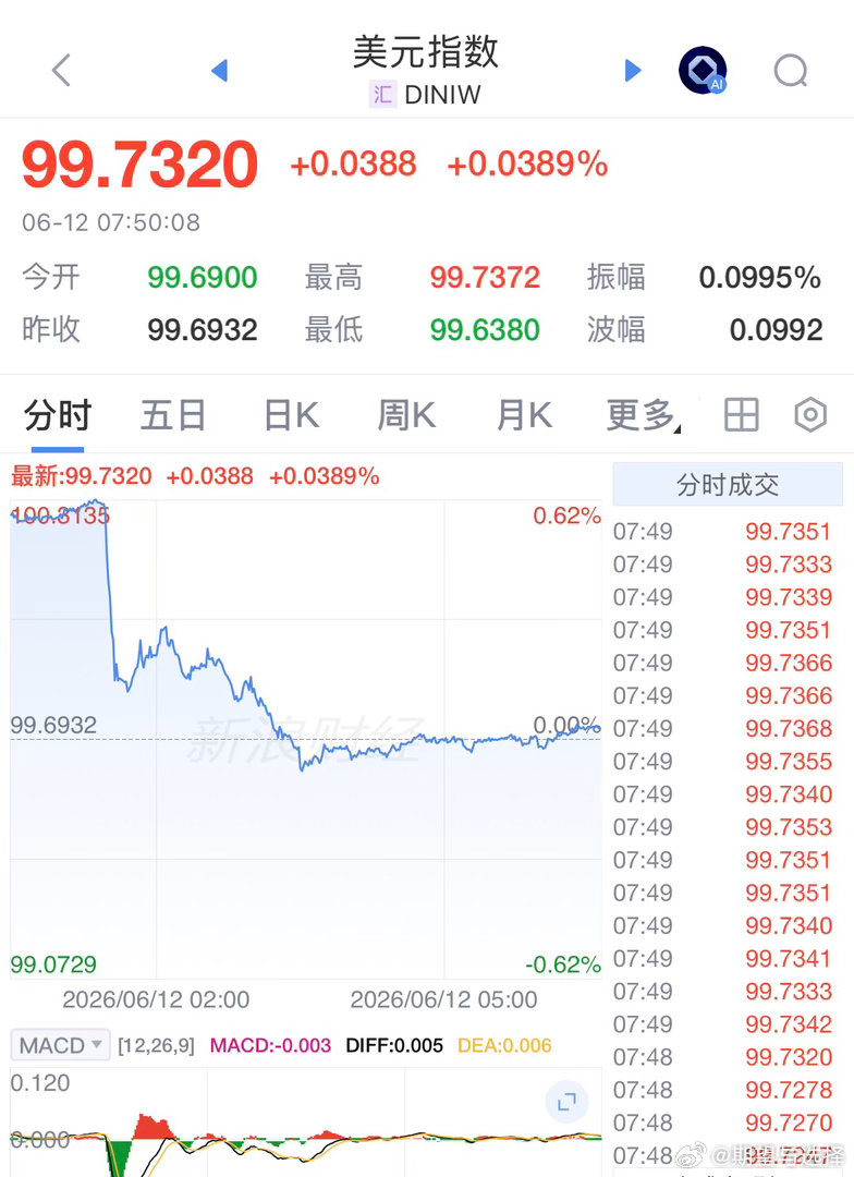 美股现在流动性看起来也很薄美元指数一涨，资金跑去外汇和债转头美元指数小跌美股就全