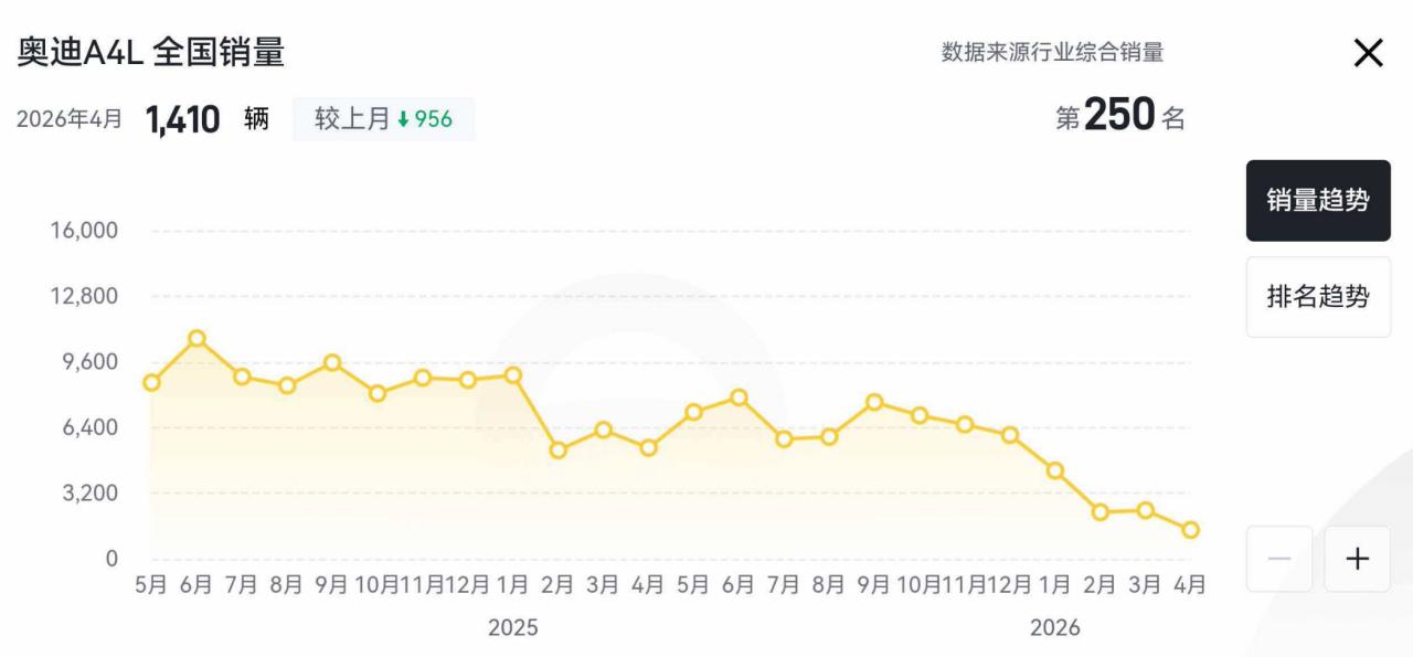 进入2026年整个汽车销售大盘承压，前4个月每个月的汽车销量都是同比下滑的，然而