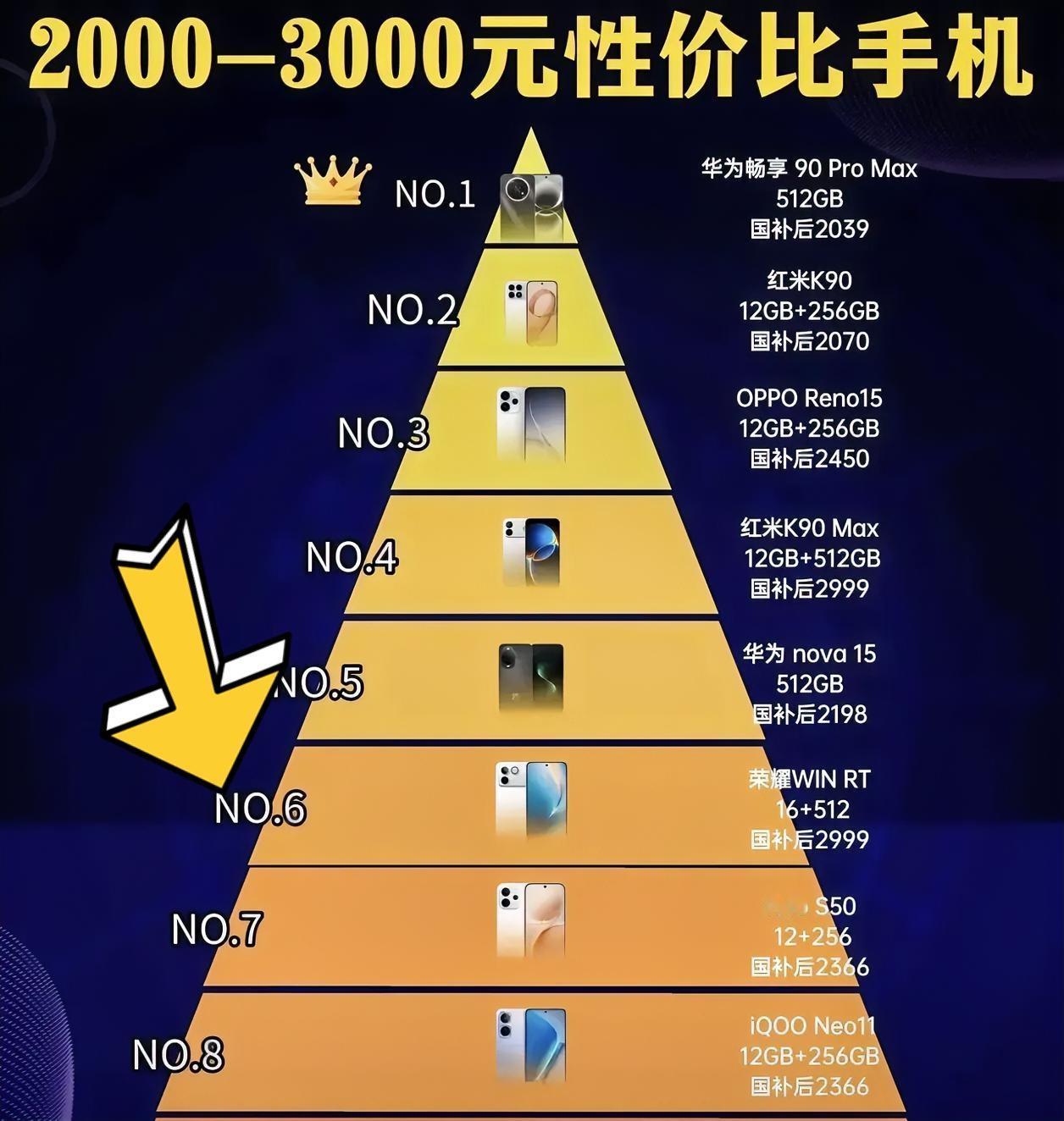 两千到三千价位段的性价比手机榜单出来了，最近想换手机的朋友可以参考一下。我觉得荣