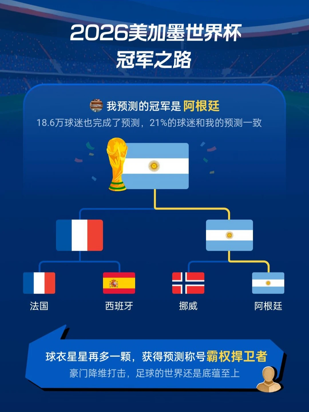 美加墨世界杯冠军之路 边看边聊世界杯 世界杯有奖竞猜 世界杯对阵预测