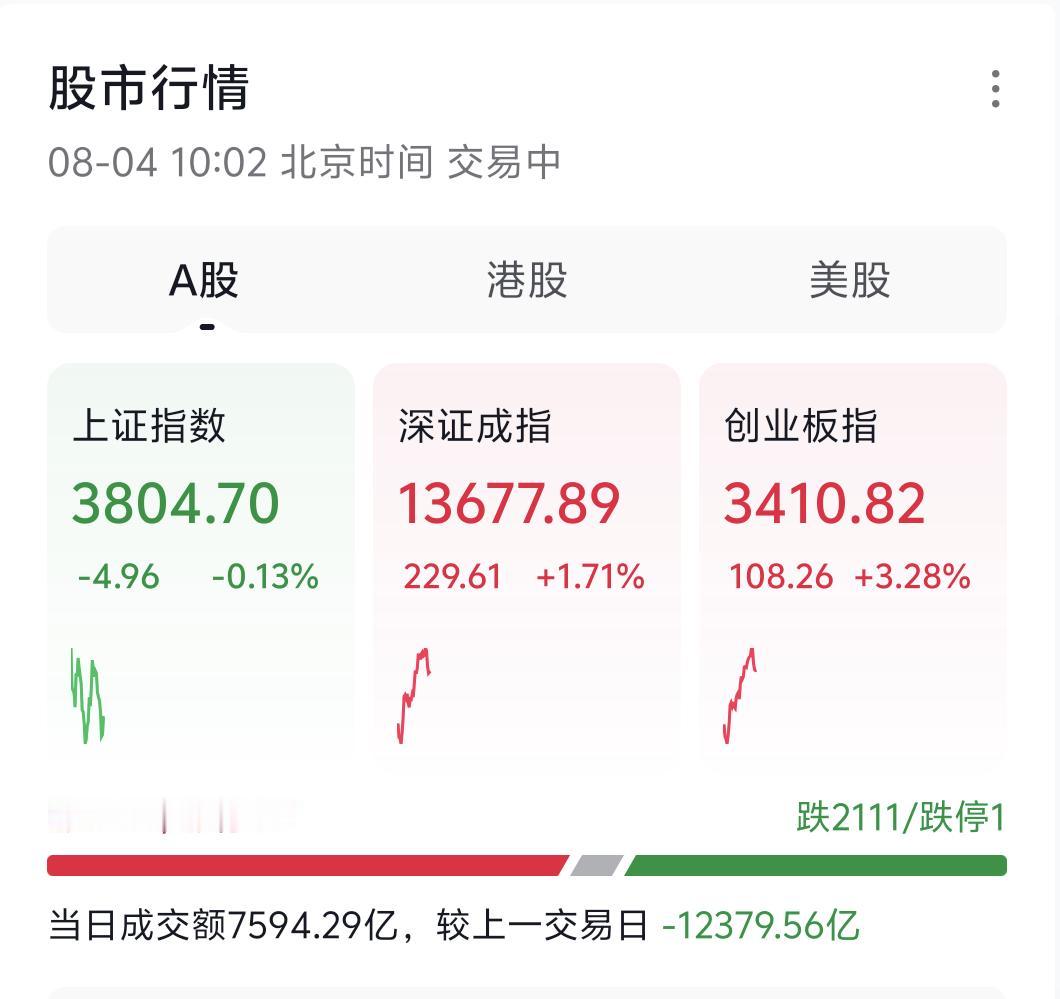 提醒各位朋友，开盘前二十分钟科技板块迎来一波小幅反弹，但切记绝对不要盲目追涨，这