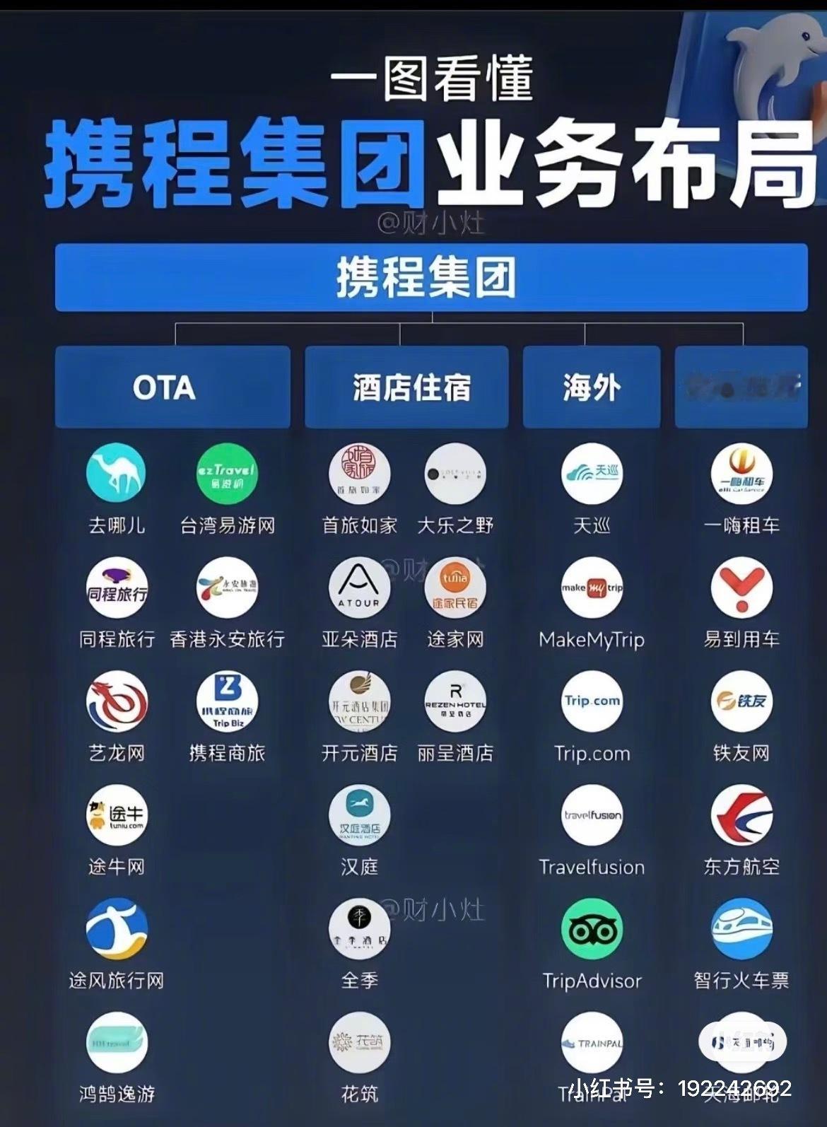 携程被罚51.79亿看看携程的业务布局，酒店、出行以及海外。 