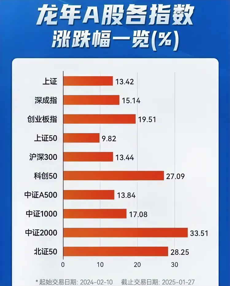 龙年A股各指数表现来看，涨幅前3分别是中证2000、北证50、科创50。

今年