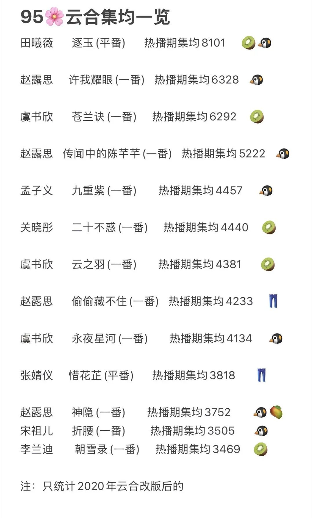 95花云合集均一览：田曦薇、赵露思、虞书欣、孟子义、关晓彤、张婧仪、宋祖儿、李兰